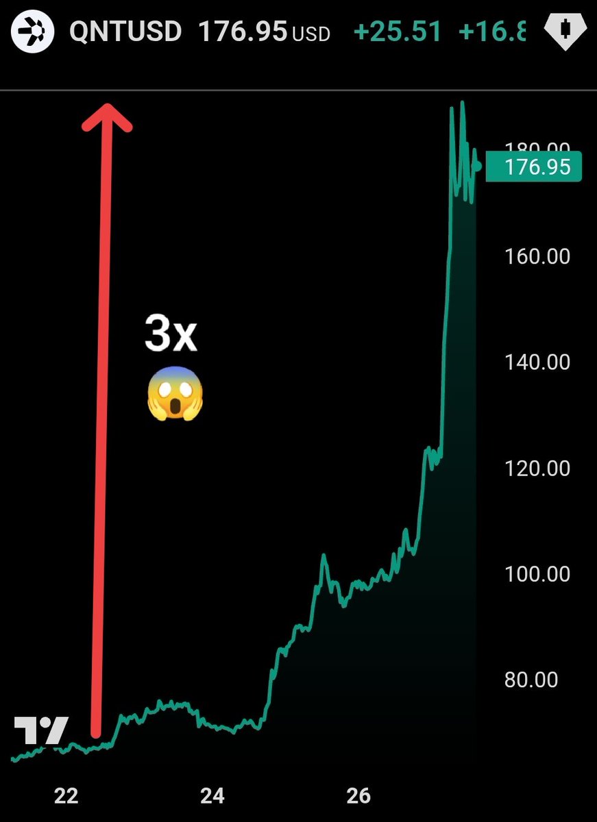 Hunt029's tweet photo. $QNT has gone absolutely vertical

3x in 3 days

so naturally...

i went looking for what caused it.

and for once, the answer wasn't

-AI
-token burns
-memecoin rotation or
-some random squeeze

actually, it was banks (a)

Barclays.
HSBC.
Lloyds.
NatWest.
Santander.
Nationwide.
Monzo.

and then...

The Clearing House in America (b)

which made me ask

>> what exactly is Quant building?

because QNT has been around forever in crypto terms...

but its thesis suddenly looks a lot more relevant.

here's the simple version.

a)

banks are experimenting with tokenised deposits.

sounds complicated.

it isn't.

imagine the money already sitting in your bank account...

except it can move on blockchain-style infrastructure and follow programmed rules.

in the UK, major banks have been testing exactly this through the Great British Tokenised Deposit project.

and these weren't just demos.

they involved live transactions using real customers + real money.

>> the infrastructure underneath it?

Quant was selected to provide the programmable-money technology.

then the story got bigger.

b)

The Clearing House selected Quant for its On-Chain Money Initiative in the US.

and this isn't some crypto startup.

The Clearing House sits at the heart of US banking infrastructure.

Quant will help connect tokenised deposits with existing payment rails like RTP + CHIPS.

and suddenly Quant's thesis starts making sense.

imagine banks issuing their own tokenised money.

-public blockchains exist.
-stablecoins exist.
-traditional payment rails aren't disappearing.

you end up with a bunch of different networks that need to talk to each other.

c)

Quant's bet is basically:

someone has to connect all of this.

and it wants to be that someone.

-UK banks.
-US banking infrastructure.
-tokenised deposits.
-existing payment rails.
-programmable money.

now you can understand why QNT suddenly caught a bid.

but here's where it gets interesting.

d)

Quant doing well...

doesn't automatically mean QNT captures that value.

that's the part crypto tends to skip.

banks don't necessarily need someone buying QNT from Binance every time a transaction happens.

enterprise customers can pay through normal commercial arrangements while Quant handles the infrastructure underneath.

so we're starting to get an answer to

>> will institutions actually use Quant?

the harder question is:

>>does that usage create demand for QNT?

and QNT has something interesting here.

-only around 14.6M tokens exist.
-most are already circulating.
-no billions waiting to unlock.
-no giant VC cliff suddenly doubling supply.

e)

so if meaningful QNT demand does emerge...

supply is unusually tight.
but scarcity alone isn't enough.

usage has to create demand.
and that's what i'd watch now.

because Quant's old thesis was simple

the financial world will become increasingly fragmented...

and someone will need to connect it.
that used to sound theoretical.

with major UK banks testing tokenised deposits...

and The Clearing House choosing Quant for US banking infrastructure...

it suddenly sounds a lot less theoretical.

and QNT went from $60 → $180 in about a week.

now comes the harder part:

does the token actually capture the value of the network being built underneath it?