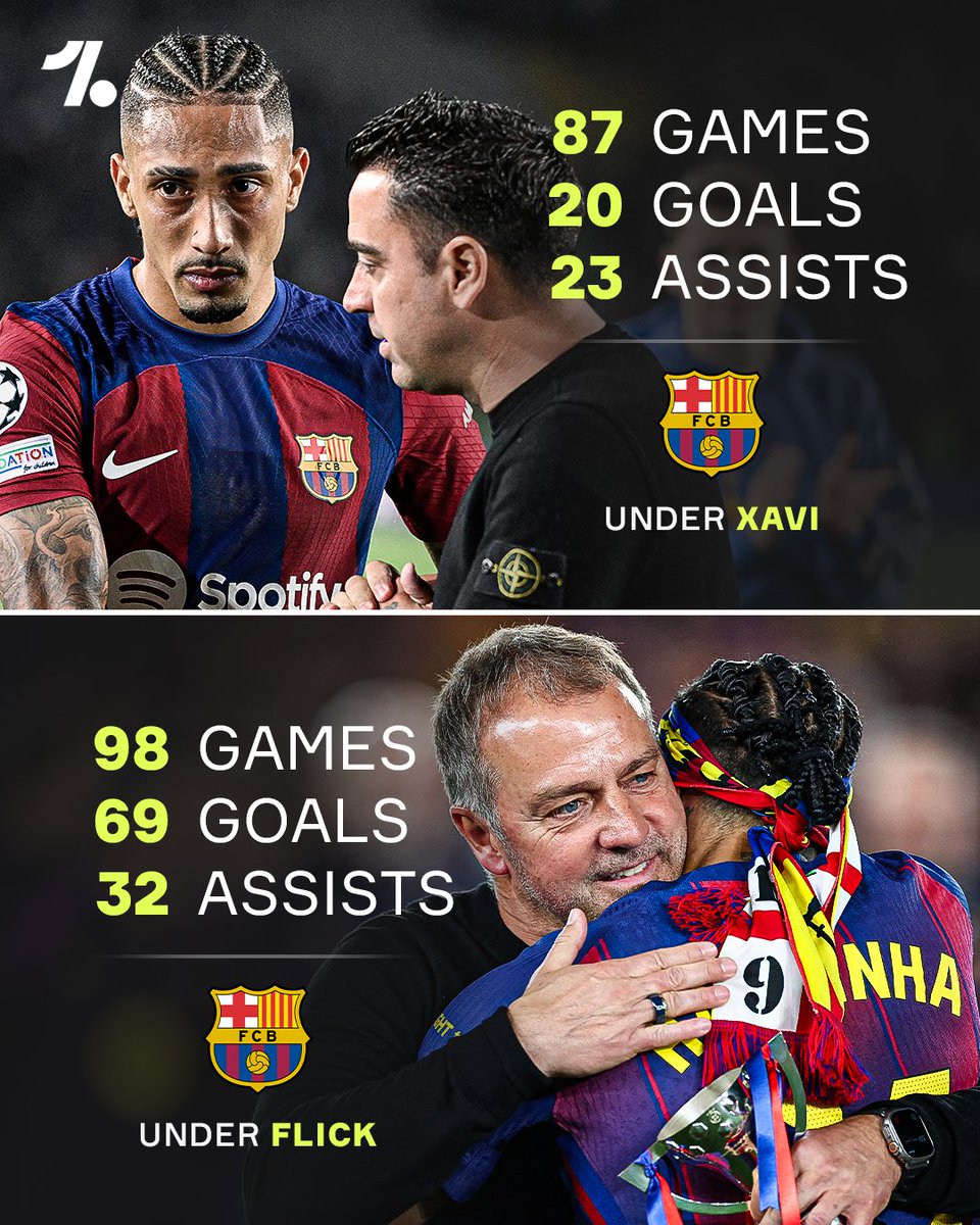 OneFootball's tweet photo. Raphinha has just found a different level altogether working under Hansi Flick 😮‍💨📈🇧🇷 https://t.co/2AH8ukxJPn