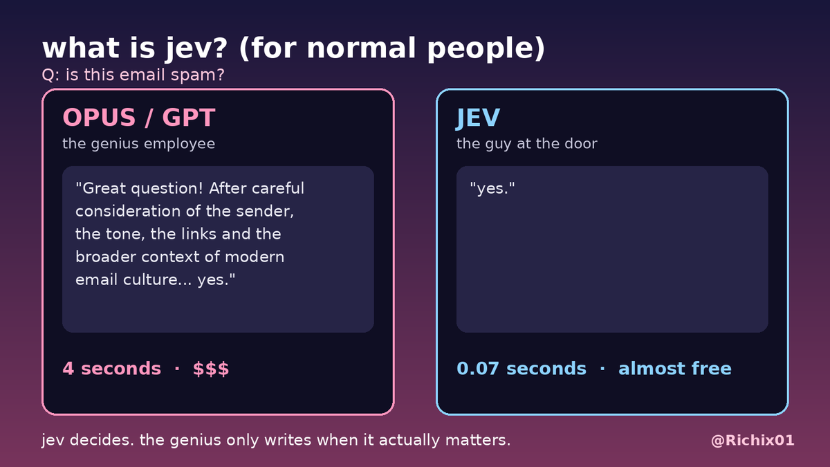 Richix01's tweet photo. Ok guys, starting from the Basics !!!

everyone's talking about JEV but what even is this thing and why does it matter? explained for dummies

opus / gpt = the genius employee. ask him "is this email spam?" and you get 3 paragraphs and a "great question!"

JEV = the guy at the door. he just says yes or no. fast and almost free

that's it. jev decides, the expensive model only writes when it actually matters

came out like 10 days ago and half of twitter already says it made them millions lol