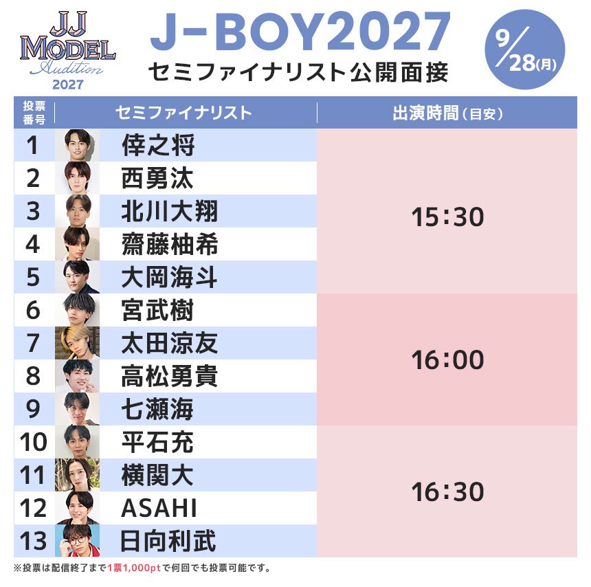 MacheVariety's tweet photo. 【#jjad2027 #jboy】
9月28日(月) 15:20～17:10
JJ「J-BOY」 モデルオーディション2027
セミファイナリスト公開面接を生配信🌟🌟

配信スタートから終了まで視聴者投票もございます🗳️

配信画面の左下にあるギフティングボタンから、
応援したい方の番号を選んで投票(1000pt)してください！
投票はひとり何回でも可能です✨セミファイナル審査に反���されます❤️‍🔥

当日はJ-BOYの先輩も応援に駆けつけます！！

✨セミファイナリスト
【出演者】
倖之将 @konosuke__1211
西勇汰 @niboshi_yuta24
北川大翔 @yamato_k_06
齋藤柚希 @yuzuki_11_29
大岡海斗 @oookakaito
宮武樹 @Itsuki_20SI
太田涼友 @Suzuto_19Si
高松勇貴 @yuk_itakamatsu
七瀬海 @Umi__Nanase
平石充 @ut_2026_mr3
横関大 @dai_yokozeki
ASAHI @Reborn__ASAHI
日向利武 @r_i_m95

🎤MC
舘谷春香@tateya_haruka

💃審査員
👑3代目J-BOY
三上龍 @ryumika08
藍沢晃多 @K_aisawa_fr

https://t.co/4nrqoUvDok(＊視聴無料)