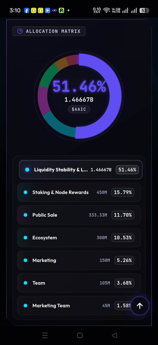 X7anurag's tweet photo. Crypto project with an Ai, it will be interesting. 
And there is much more we can see on the allocation which is given in tokenomics... 
Let's wait and see. How much did we earn from this Ai project. 
#AgenctAiCash #AAIC #Airdrops 
#AirdropDet https://t.co/QTfdELSUXX