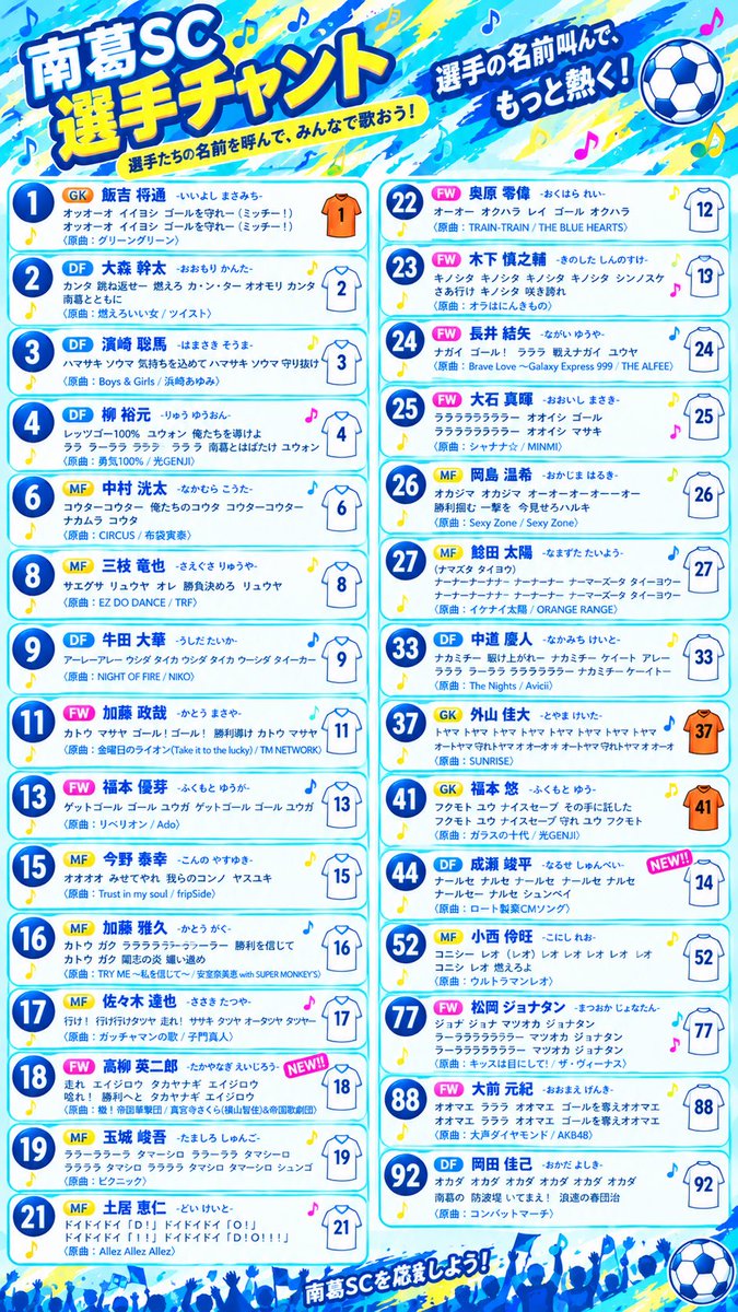 allenkk2009's tweet photo. ついに帰ってきた俺たちの奥戸で悔しい敗戦！まだまだ応援が足りないようです！宮崎で悔いの残らない応援をしてこようと思います🫡
地域CL出て東ユナ🏆さんにリベンジしたいね👍
#南葛SC #葛飾区 https://t.co/y3KrKa1kFE