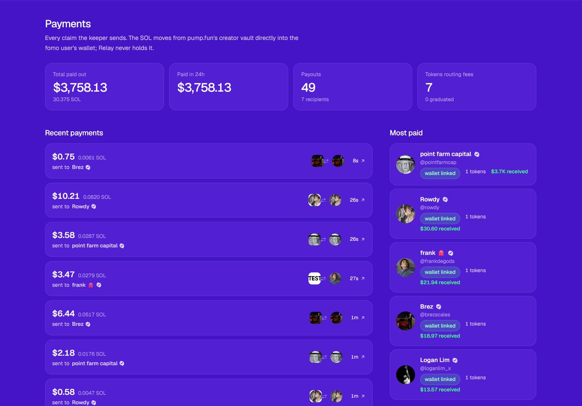 fomodotrelay's tweet photo. $3,758.13 paid out across 49 payouts to 7 recipients, with 7 tokens actively routing creator fees.

remember, a token does not necessarily need to have been launched through Relay for us to claim its fees. if it uses the same fomo user’s wallet as the creator and is tracked by Relay, those fees accrue in that user’s creator vault and our keeper can claim them alongside everything else.

that’s why you can already see over 30 SOL paid out even with only a handful of tokens actively routing through the platform.

every payout is public and verifiable onchain:

https://t.co/bQJzu4rYl6