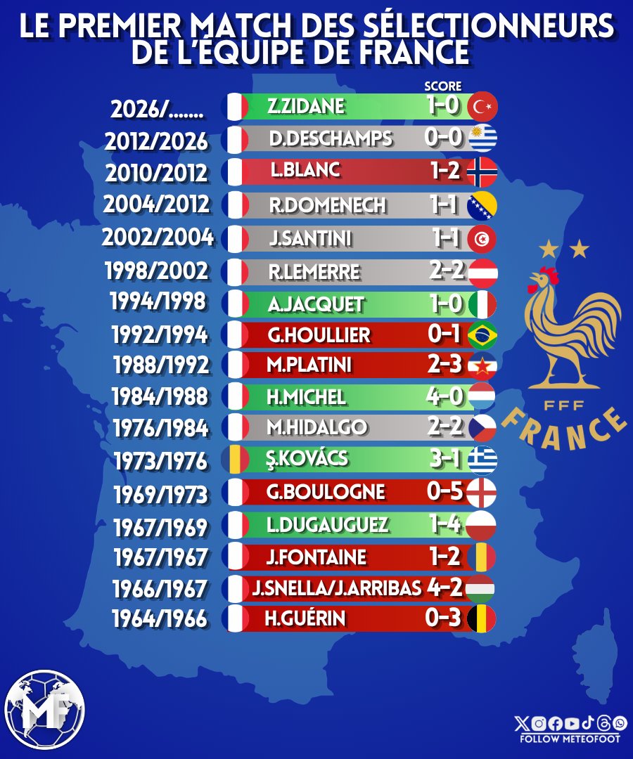MeteoFootMaps's tweet photo. ✨️ Z.Zidane a donc remporté son premier match à la tête de l'équipe de France, une chose que personne n'avait réussi depuis A.Hacquet en 1994..!
➡️ Bilan des premiers matchs des sélectionneurs de l'équipe de France depuis 60 ans.
(@Polochon010)
#TURFRA #Ligue1 https://t.co/di1vtGrCG4