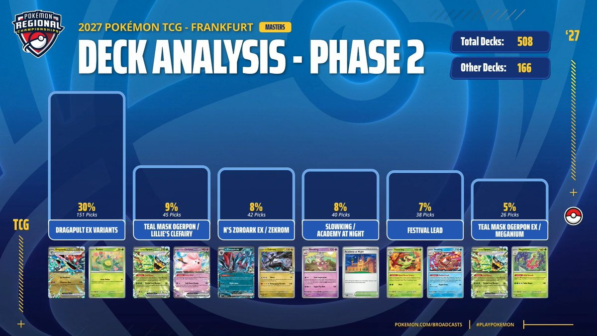 playpokemon's tweet photo. Here are the Top Decks in #PokemonTCG for Phase 2 at the Frankfurt Regional Championships! ✨ https://t.co/VzZIA67yAN