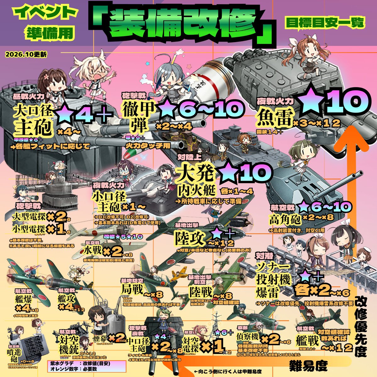 kurus_es's tweet photo. #艦これ 次イベまでに準備したい！装備確認！
全部は最強にしなくてもいいけど、あると攻略が楽になる！！

右側は難易度低くても早めに準備、左は少しあとから意識していくものになっています！ https://t.co/VWMHVFL2lP