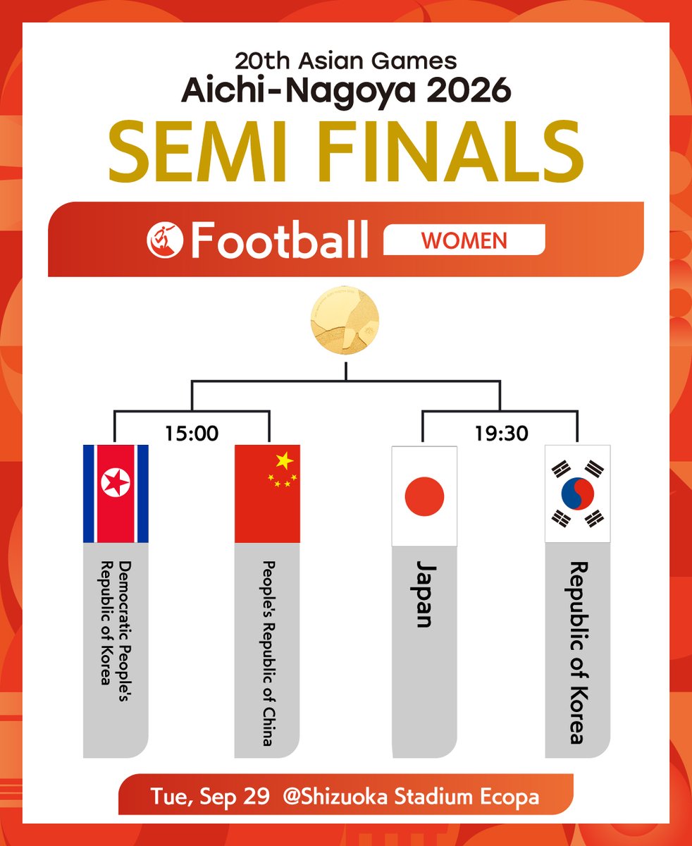 AsianGames_2026's tweet photo. ／
サッカー男女⚽️
ベスト4 対戦カード決定！🔥
＼

決勝進出をかけた注目の準決勝は、こちらのスタジアムで開催されます！🏟️✨

【男子】長居陸上競技場（大阪府）
【女子】小笠山総合運動公園エコパスタジアム（静岡県）

ぜひ会場で熱いご声援をお願いします！🙌

【女子】
📅 9/29(火)
15:00 | 朝鮮民主主義人民共和国 vs 中華人民共和国
19:30 | 日本 vs 大韓民国
🏟️ 小笠山総合運動公園エコパスタジアム

【男子】
📅 9/30(水)
15:00 | 大韓民国 vs 中華人民共和国
19:30 |  ウズベキスタン vs 日本
🏟️ 長居陸上競技場

#アジア競技大会 #愛知名古屋2026