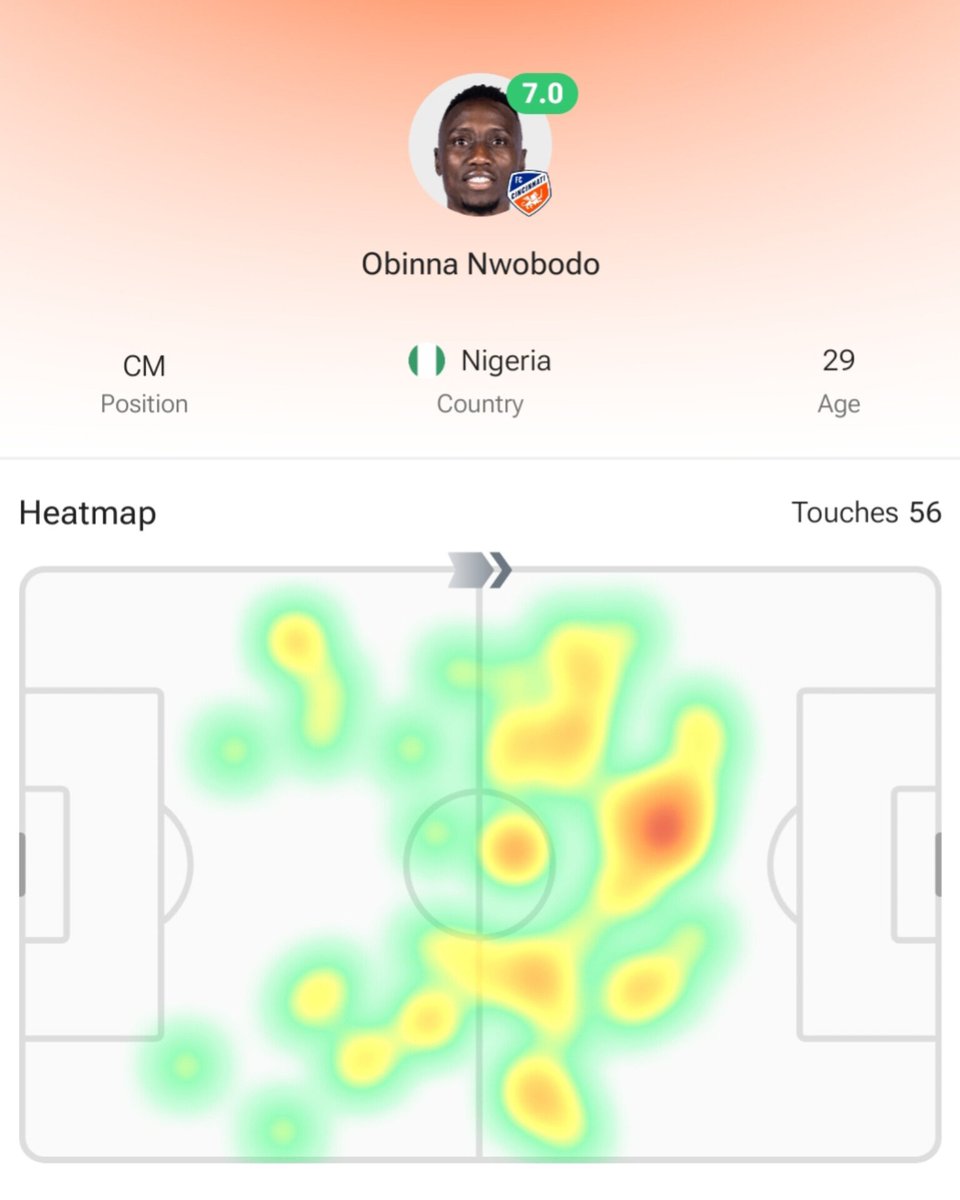 9jasportsarena's tweet photo. 🇳🇬🔥💪🏾 Obinna Nwabodo impresses despite FC Cincinnati defeat!
90% pass accuracy | 80% ground duels won
Solid midfield display in 3-1 loss.
Strong individual performance! 🔥
#ObinnaNwabodo #FCCincinnati #MLS https://t.co/6LUn27FVWh