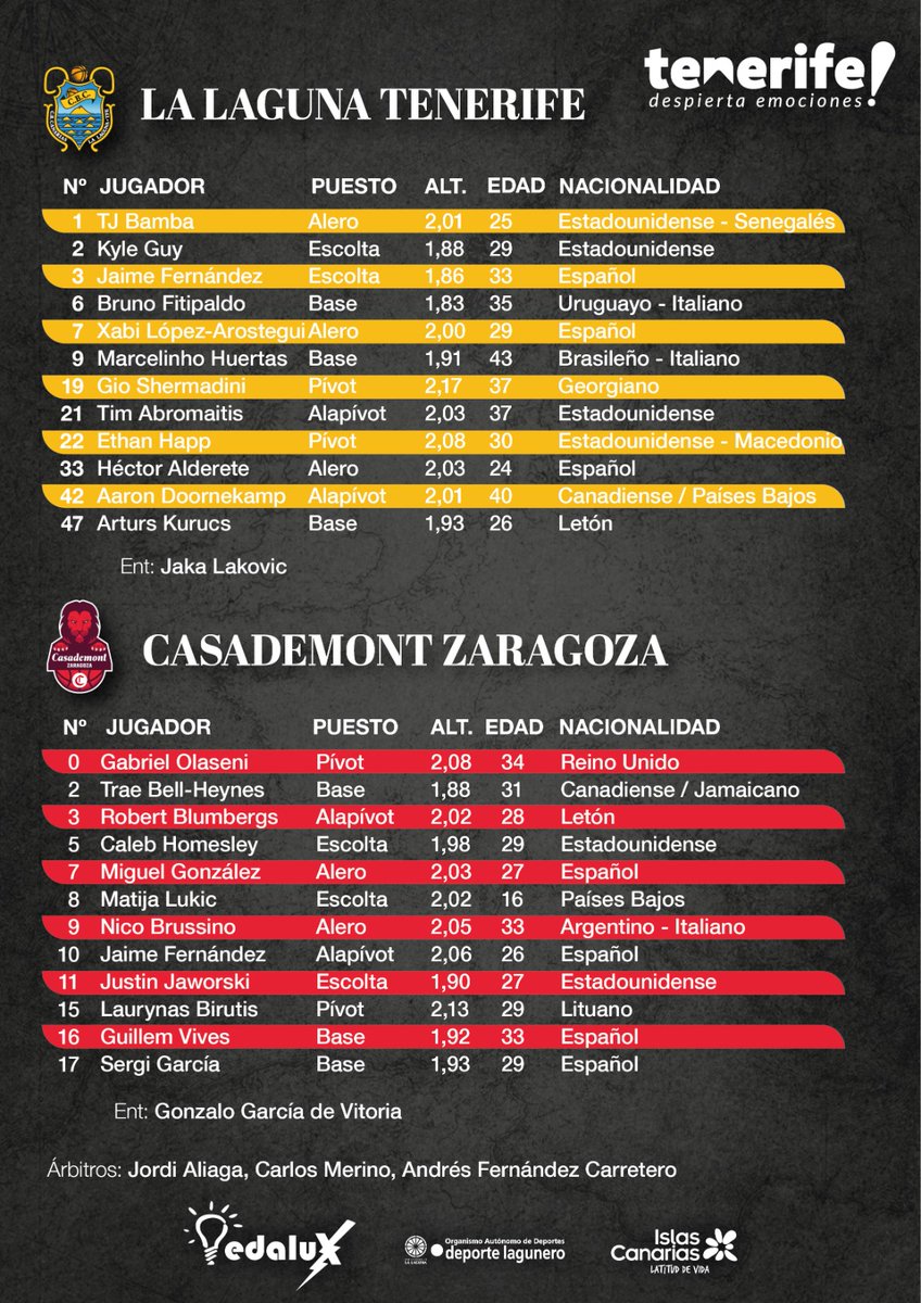 CB1939Canarias's tweet photo. ⌛️ Una hora para el arranque en el Santiago Martín

🧐 Edalux, patrocinador del encuentro, nos trae los roster de ambos equipos para hoy

➡️ Wes Van Beck y Vince Hunter serán nuestros descartes para este partido

💛🖤 #VamosCanarias #SiempreAquí https://t.co/MvB7OQsseY