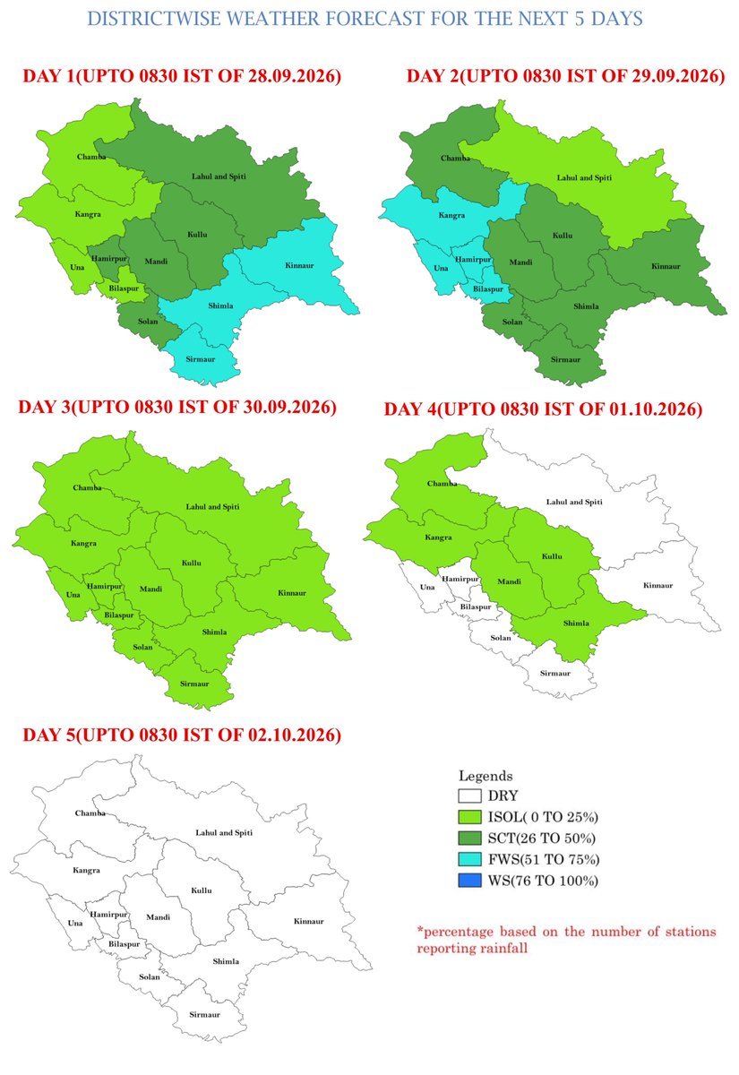 himachalmausam's tweet photo. मौसम का पूर्वानुमान और चेतावनी, दिनांक 27.09.2026
Weather Forecast and Warning dt. 27.09.2026
अधिक जानकारी के लिए, कृपया https://t.co/yW7VIzYtZn पर जाएं।
For more information, kindly visit https://t.co/yW7VIzYtZn
#himachal_pradesh #shimla #ndma #hpsdma #weather #imd https://t.co/ZGduJjNJSO