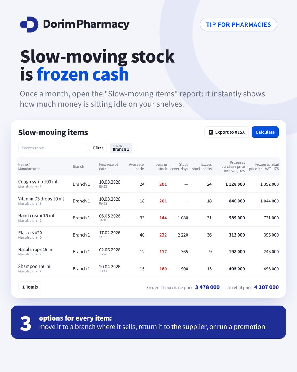 RuslanKosberg's tweet photo. Slow-moving stock is frozen cash 💊

Once a month, open the "Slow-moving items" report in Dorim Pharmacy and see how much money sits idle on your shelves.

Then move it to a busier branch, return it to the supplier or run a promo.

#pharmacy https://t.co/MV6vukmsJZ