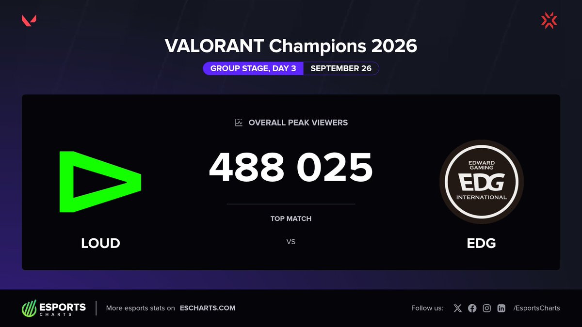 EsportsCharts's tweet photo. 488K Peak Viewers on Day 3 of #VALORANTChampions 2026 Group Stage 🔥

🥇 Top match: @LOUDgg vs @EDG_Edward

Day 4 is underway! Track streams and live stats 👇

https://t.co/rQ8vy2LNUS https://t.co/v4RDmSsVe3