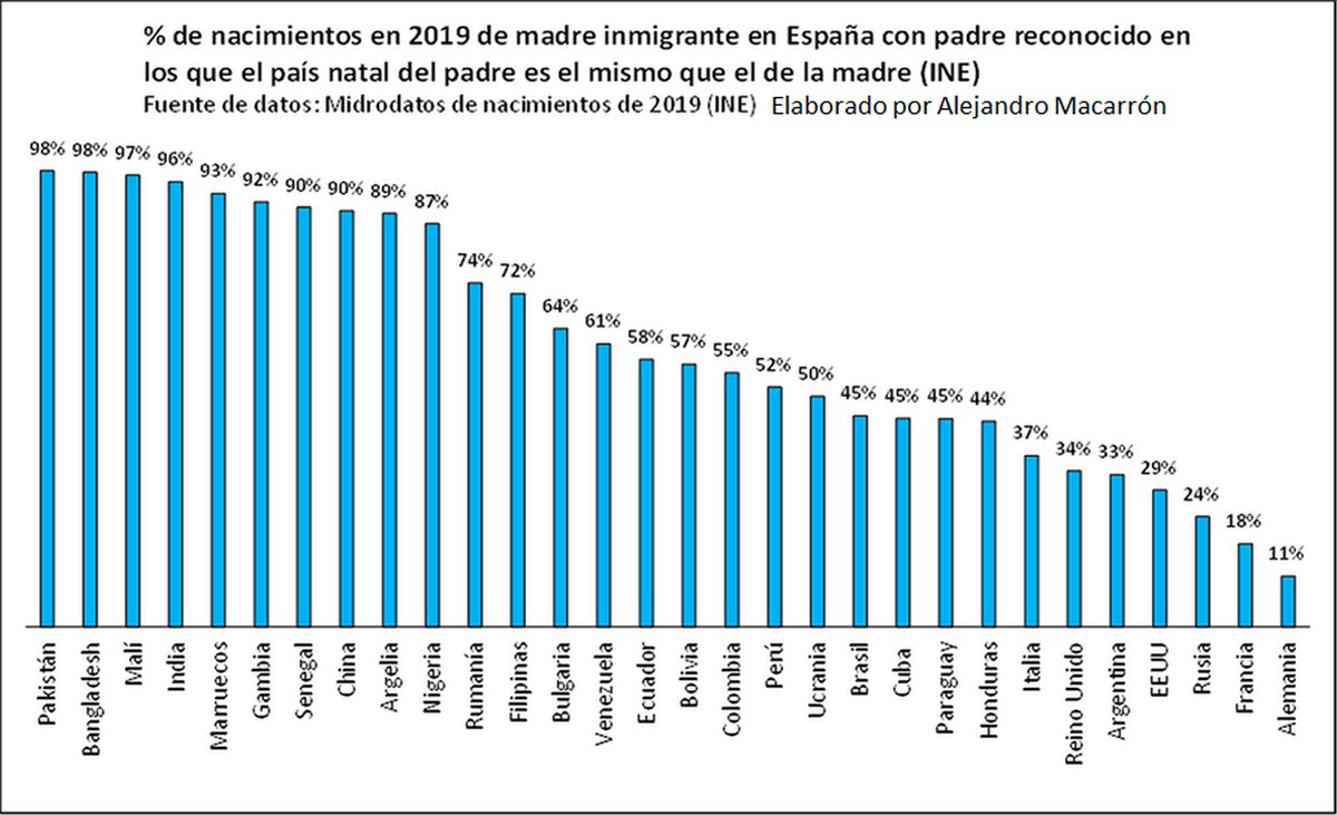 ren_demografico's tweet photo. Palabras huecas. Los inmigrantes en España tienen tasas de endogamia nacional altísimas, sobre todo los africanos, asiáticos y/o musulmanes (90% de los africanos en España son musulmanes, y viceversa, aprox.). De mestizaje, nada. Riesgo de fracturas sociales y libanización, alto. https://t.co/jYLzS6ljFd
