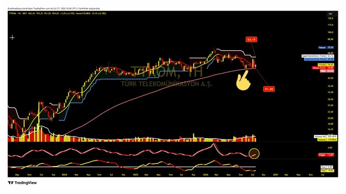 gajensen89's tweet photo. #TTKOM51,22 ₺ seviyesinde yine güçlü durdu ve haftalık kapanışla pozitife geçti. 📈 53,82 ₺ üzeri haftalık kapanışta 63,12 ₺ hedefi gündeme gelebilir. Gösterge de pozitif tarafta. https://t.co/6rKlUs314x