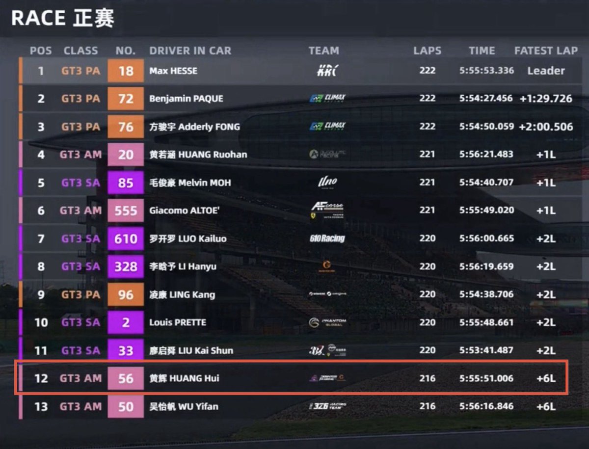 zyiranindofans's tweet photo. What an incredible race! 🏁👏👏
Most importantly, you made it safely to the finish.

Proud of Yiran and FRK Pointer GAHA Racing team! 🏎️🏁
- Zhou Yiran
- Huang Hui
- Yuan Yangzeshi

Car #56 — GT3 AM
🥉 P3 in class!
SHANGHAI 8H ENDURANCE RACE

#ZhouYiran #周翊然 #Shanghai8HEnduranceRace