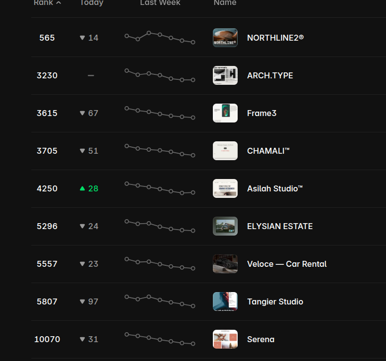 bxl_webdesign's tweet photo. Woke up to this 👀

NORTHLINE2® is now ranked #565 on the Framer Marketplace.

And 8 of my other templates are ranking too.
A few months ago, I was just publishing and hoping someone would notice my work. Now I’m slowly seeing the numbers move.

Next goal: Top 500.
Back to building ✦

#Framer #FramerTemplates #WebDesign