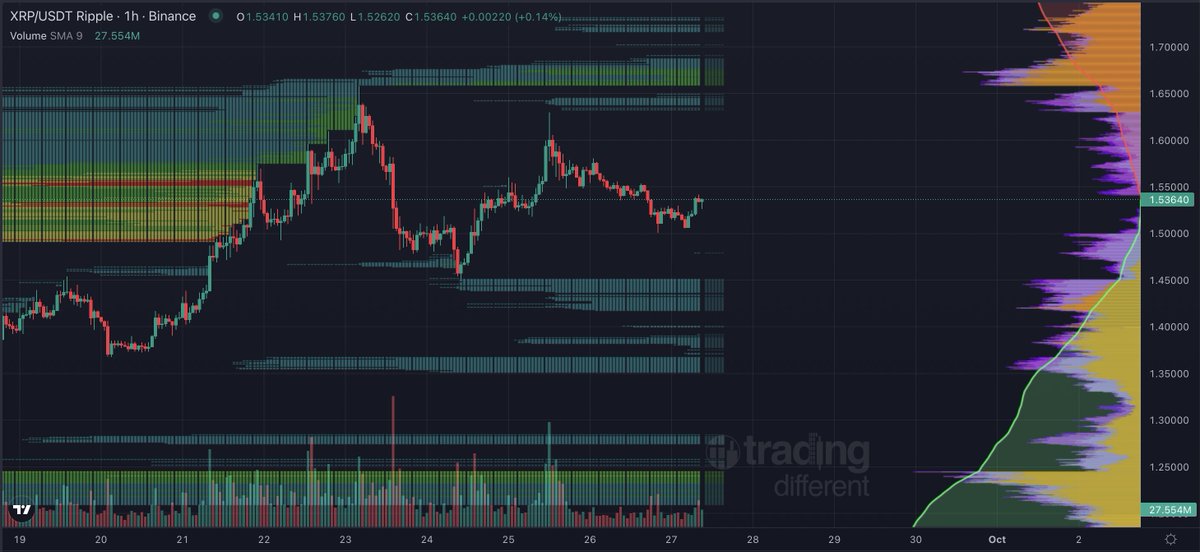 Cryptoinsightuk's tweet photo. ripple:native hourly and daily liquidity 

I also want to note, that it looks like ripple:native is fighting hard to get above that $100B market cap level.

Close the daily / weekly above this and we probably have our next leg higher (weekly close today, can we find some strength?).
