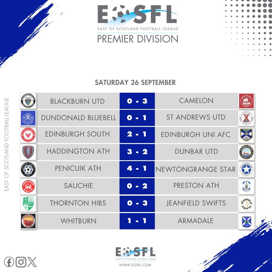 EastScotlandFA's tweet photo. ᖇEᔕᑌᒪTᔕ 📶     

All the results from yesterday! 🙌

#EOSFL https://t.co/PzcWvSaT3C
