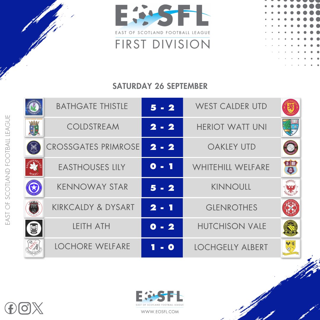 EastScotlandFA's tweet photo. ᖇEᔕᑌᒪTᔕ 📶     

All the results from yesterday! 🙌

#EOSFL https://t.co/PzcWvSaT3C