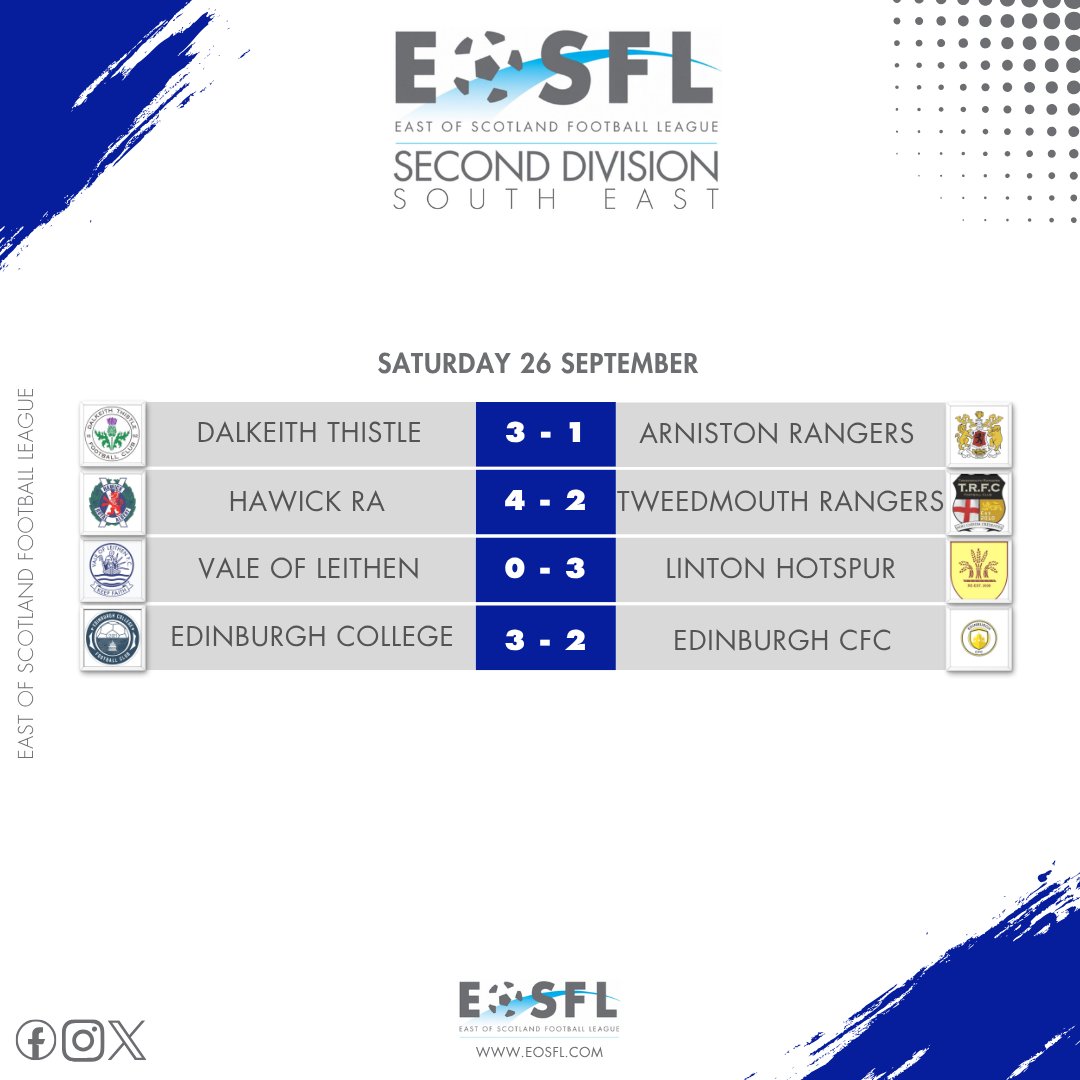 EastScotlandFA's tweet photo. ᖇEᔕᑌᒪTᔕ 📶     

All the results from yesterday! 🙌

#EOSFL https://t.co/PzcWvSaT3C