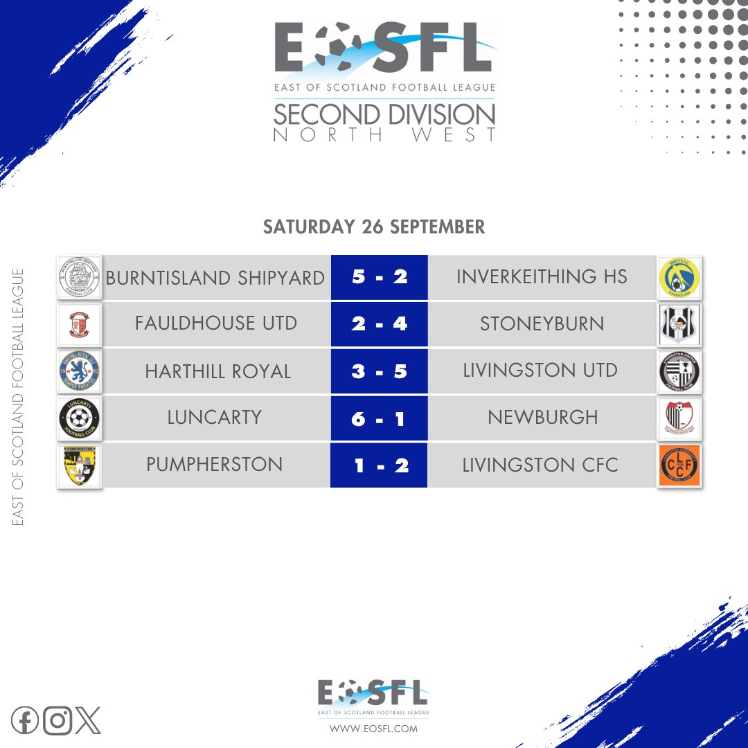 EastScotlandFA's tweet photo. ᖇEᔕᑌᒪTᔕ 📶     

All the results from yesterday! 🙌

#EOSFL https://t.co/PzcWvSaT3C