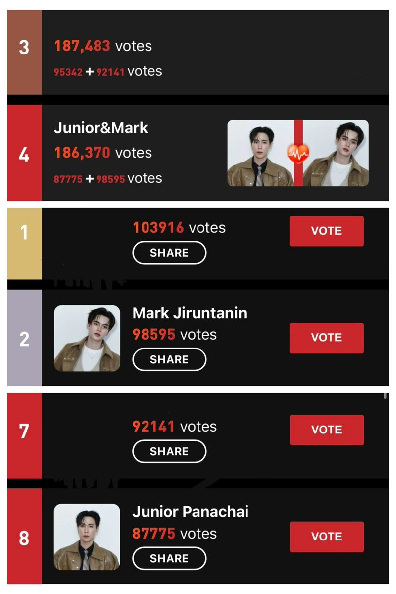 spdrjm's tweet photo. STARMIES‼️ reminder to all who haven’t voted yet!! only 2 days left, and jm have currently dropped to 4th. mass voting can change the rankings drastically, so let’s boost them back up!! it won’t take much time 🫶 thank you sm, and please spread the word!!

https://t.co/38eR8iJzyt https://t.co/9rVJGohtF3