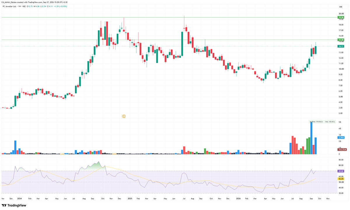CAAshishDaluka's tweet photo. #PCJEWELLER 11.8 TO 14.8O Near first target https://t.co/468Ul1G1la