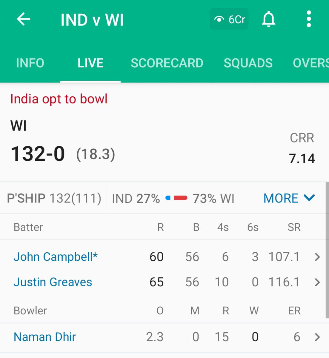 NPoltical's tweet photo. Wicket ke lale pade hai.
#INDvsWI https://t.co/u5jVrCCc9X