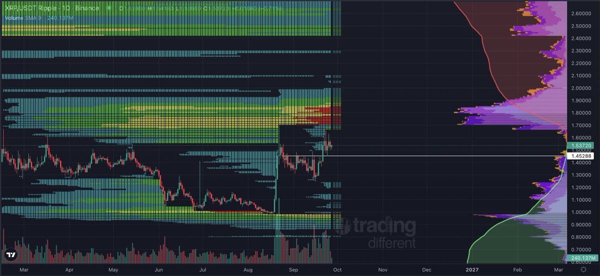 Cryptoinsightuk's tweet photo. ripple:native hourly and daily liquidity 

I also want to note, that it looks like ripple:native is fighting hard to get above that $100B market cap level.

Close the daily / weekly above this and we probably have our next leg higher (weekly close today, can we find some strength?).