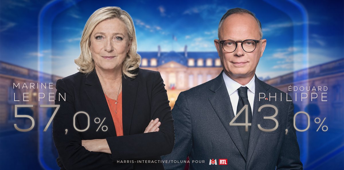 actuetpolitique's tweet photo. 🚨📊 PRÉSIDENTIELLE 2027 - Marine Le Pen remporterait largement le second tour de l'élection présidentielle face à Édouard Philippe.

🔵 Marine Le Pen : 57 % (+2)
🟡 Édouard Philippe : 43 % (-2)

(Harris-Interactive/Toluna pour M6 et RTL) https://t.co/YVAshGr7Ov
