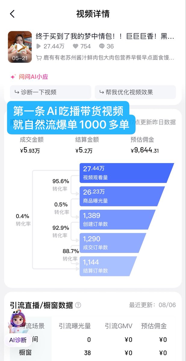 luge0705's tweet photo. 我是 LU哥。

在美国生活、读书10年，UCLA本科，USC硕士。

回国以后一直做短视频电商： 从抖音短视频带货头部，到TikTok，再到今天的AI带货领跑人。

我不是AI吃播火了以后，才开始做AI吃播。

在做AI带货之前，我就在想一个问题：
AI进入内容电商，到底应该干什么？

我的答案一直很明确：
AI不是用来复制实拍的。 
而是要利用AI的优势，并把它放大，各个赛道都是。

比如做美食内容， AI真正厉害的不是直接复制实拍, 也不是把菜拍得更漂亮，

而是可以把一个人吃东西时的 食欲、满足感、汁水、拉丝、酥脆、爆浆…… 
全部放大。

更重要的是：
现实拍摄里很多画面， 不是不能拍，而是难拍、贵拍、不值得拍，更难批量拍。

但AI可以把这些东西低成本、高效率地批量生成。

所以我很早就判断：
如果用AI做美食内容，就应该做吃播。

因为这才真正发挥了AI的优势：
降本增效 + 实拍难以实现 + 可以规模化生产。

于是，我把AI真正放进了自己原本的 内容 + 电商 + 带货 这套生意里。

我们很快跑通了AI吃播带货， 两个多月AI吃播账号整体GMV已经接近100万。

同时，我们做出来的AI吃播视觉， 也成为很多同行研究、参考和模仿的对象， 直到今天依然处在行业头部。

所以，为什么大家叫我「AI吃播教母」？
因为我不是追着风口来做AI吃播。
我是先理解AI真正改变了什么， 再把它放进内容电商， 最后把它跑成了一门可变现的生意。

会生成，不等于会赚钱。

我真正关心的是：
AI能不能降本增效？ 能不能做出实拍不愿做、很难做的内容？ 能不能批量生产？ 能不能最终变成生意？

AI吃播只是入口。

我真正想研究的是：
AI会把下一代内容生产、内容分发和内容电商，变成什么样。

AI吃播 AI带货 AI内容商业化 TikTok电商 短视频分发 品牌增长 以及一个内容电商团队，如何把AI真正变成生产力。

AI只是开始。

AI吃播教母版，先营业🤗