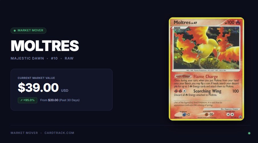 CardTrackcom's tweet photo. Moltres just went up 95.0% in 30 days.

Majestic Dawn #10. From $20.00 to $39.00 raw.

41 sales in the window. And a PSA 10 of the same card is worth about $24,600 - only 16 of 303 graded copies have ever hit a 10. https://t.co/BfVK0eRa1B