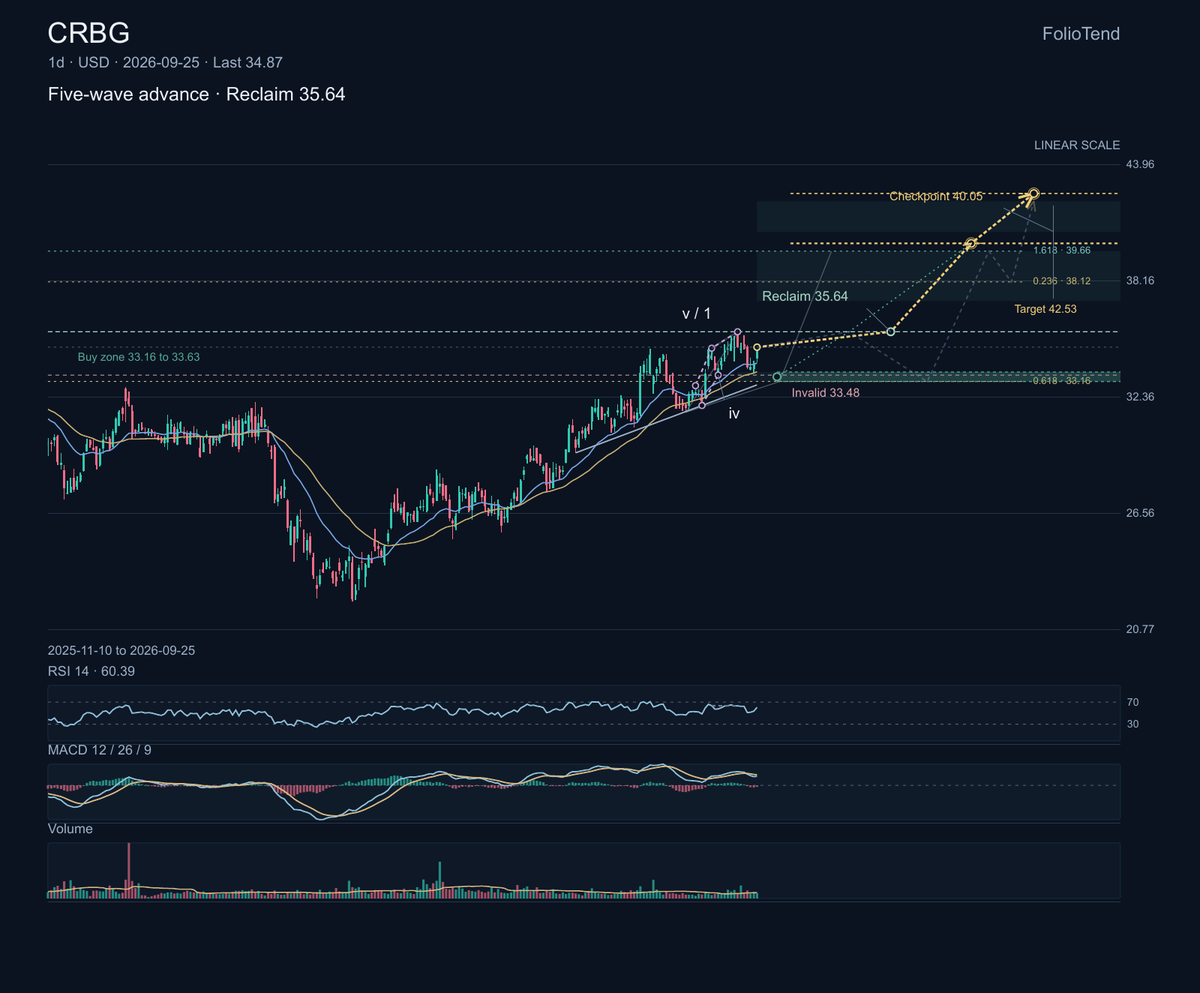 $CRBG sells retirement, life-insurance and investment products. Its proposed combination with Equitable has shareholder approval, but regulatory approvals remai