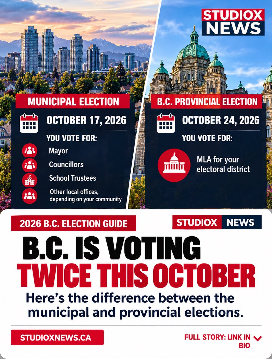 studioxnews's tweet photo. 🗳️ B.C. IS VOTING TWICE THIS OCTOBER

British Columbians will head to the polls for two separate elections — and they involve different levels of government.

🏙️ MUNICIPAL ELECTION
📅 October 17, 2026
Voters choose local representatives, including mayors, councillors and school trustees.

🏛️ B.C. PROVINCIAL ELECTION
📅 October 24, 2026
Voters choose an MLA to represent their electoral district in the B.C. Legislature.

Two elections. Two levels of government. Different responsibilities.

Follow StudioX News as we break down the candidates, electoral districts, mayoral races and voting information across B.C.

📍 2026 B.C. Election Guide
🔗 Visit https://t.co/xoeJwbxRHd / Link in bio

#BCPolitics #BCElection2026 #MunicipalElection2026 #BCElection #BritishColumbia #BCNews #LocalElection #StudioXNews #ElectionGuide #VoteBC