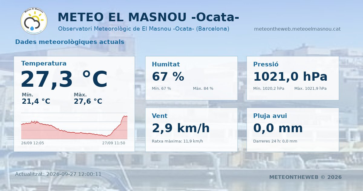 Meteo_ElMasnou's tweet photo. https://t.co/bUqrftaN0l
π -DADES ACTUALS- π
September 27, 2026 at 12:00PM
#ElMasnou #Masnou @3CatInfoelTemps #ElTemps3Cat @meteocat @meteorac1 #meteo @eltemps_rtve #ARAmeteo #324eltemps @btveltemps @AEMET_Cat @MeteoredES https://t.co/uCcc5RZjWH
