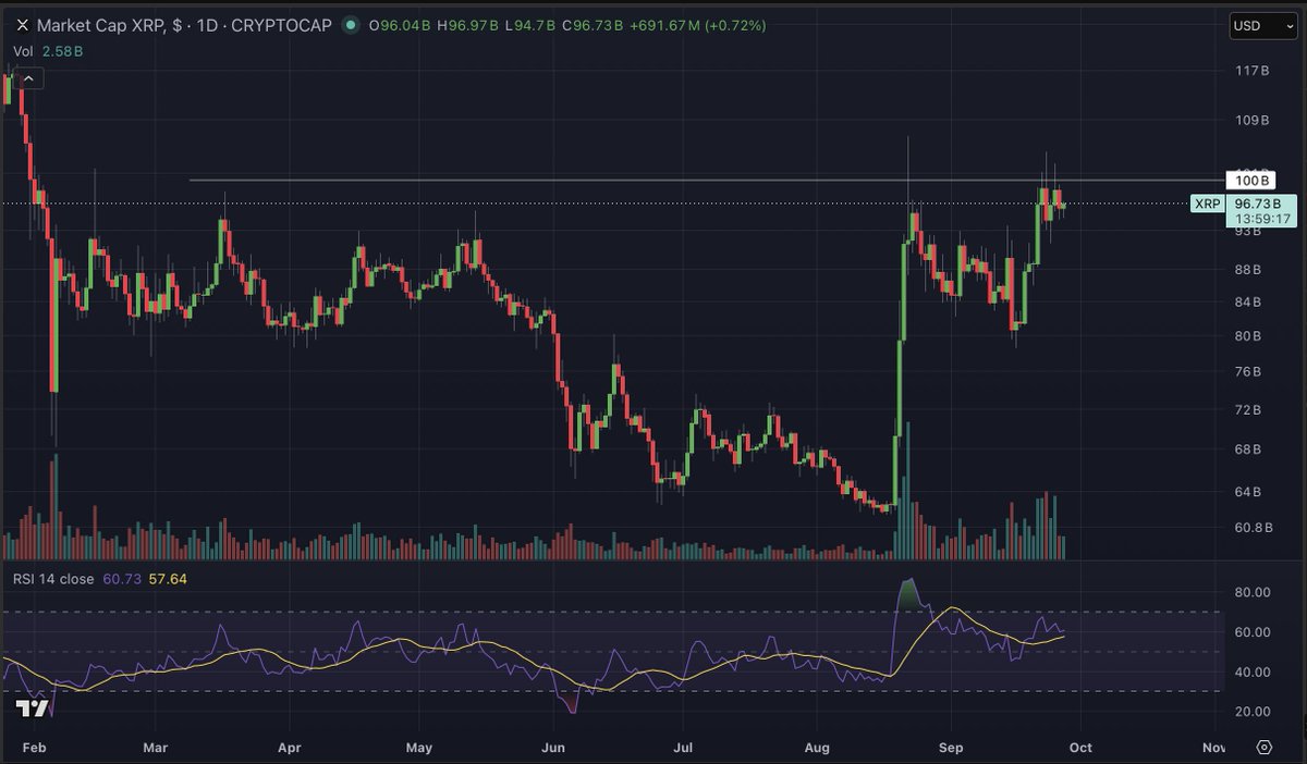 Cryptoinsightuk's tweet photo. ripple:native hourly and daily liquidity 

I also want to note, that it looks like ripple:native is fighting hard to get above that $100B market cap level.

Close the daily / weekly above this and we probably have our next leg higher (weekly close today, can we find some strength?).