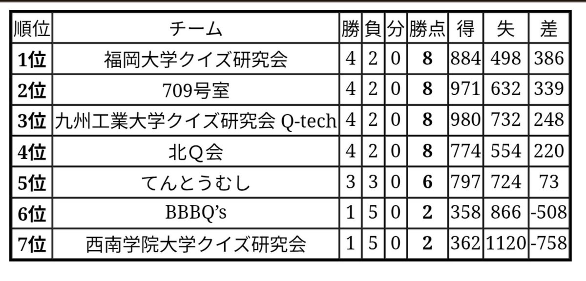fu_quiz's tweet photo. 本日開催のAQL九州ミドルリーグに参加させて頂きました。
ミドルリーグ優勝を果たしトップリーグ進出という結果を収めることが出来ました。

対戦相手の皆様、スタッフの皆様ありがとうございました！
トップリーグに向けて頑張っていきます！
#AQL九州 https://t.co/wtxKmx1ywg