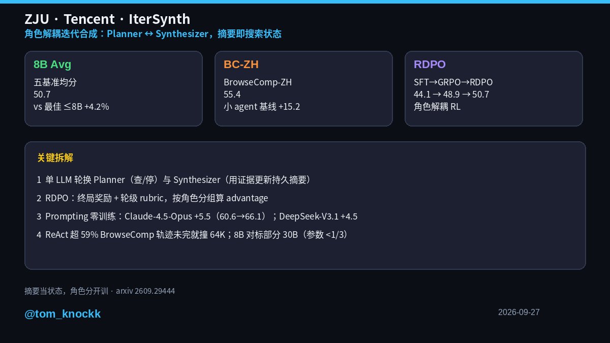tom_knockk's tweet photo. Deep search 别再把全程塞进 context——浙大+腾讯 IterSynth：单模型轮换 Planner / Synthesizer，摘要当搜索状态。

1）IterSynth-8B 五基准均分 50.7，压过此前最佳 ≤8B agent +4.2%
2）BrowseComp-ZH 55.4，对最强小 agent 基线 +15.2
3）训练链路 SFT 44.1 → outcome GRPO 48.9 → RDPO 50.7；零训练 prompting：Claude-4.5-Opus +5.5（60.6→66.1），DeepSeek-V3.1 +4.5
4）ReAct 超 59% BrowseComp 轨迹未完就撞 64K；8B 参数不到 1/3，能咬若干 30B agent

角色解耦 + 持久摘要，比把整条轨迹塞进窗口更扛长搜。