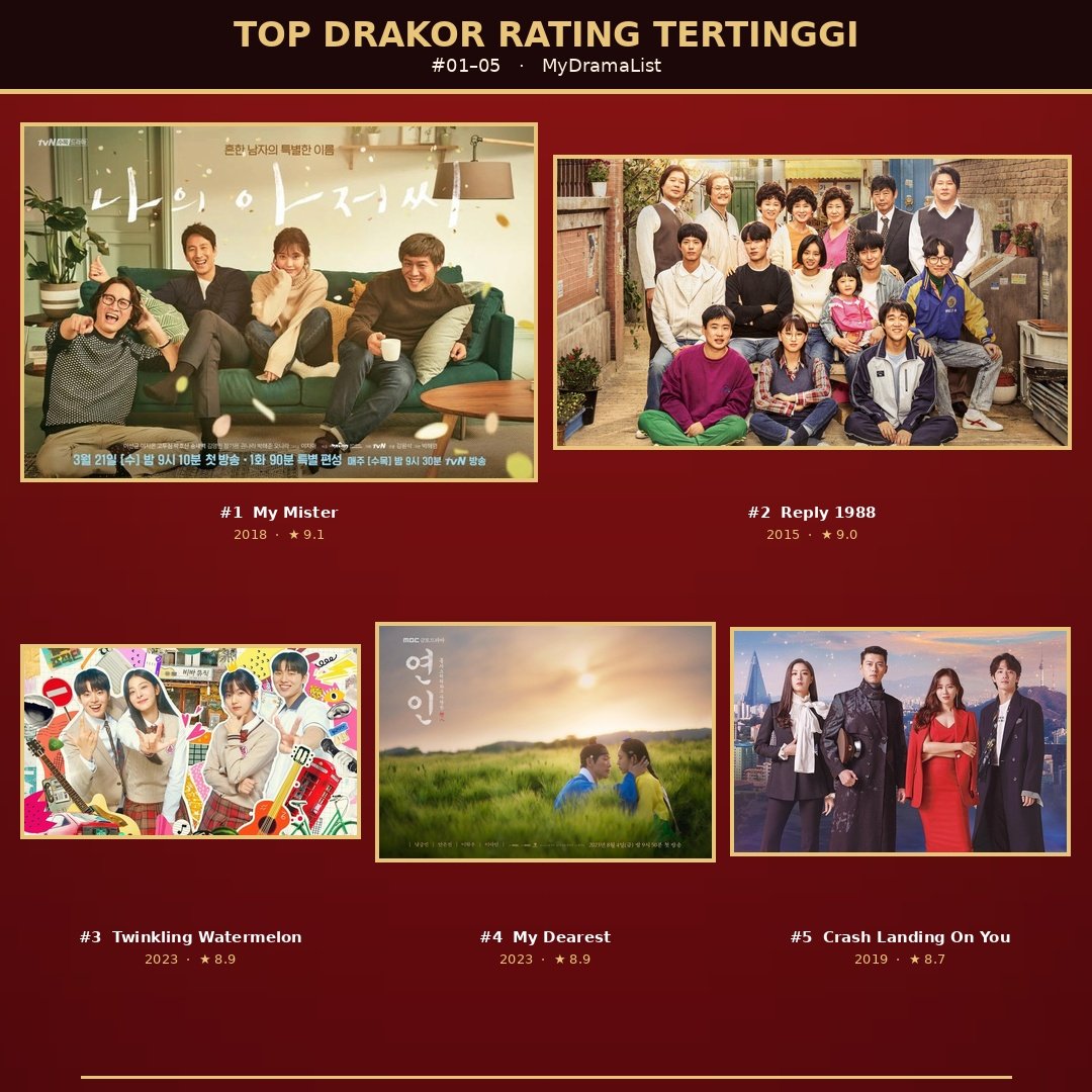 rkmndsfilm's tweet photo. Drakor dengan rating tertinggi berdasarkan IMDB🤯

Dari 20 judul ini, yang udah kalian tonton berapa? Dan klo ada yang menurut kalian overrated atau justru underrated bolehh spill di komen yaw!!! https://t.co/Ou0oDjiPlt