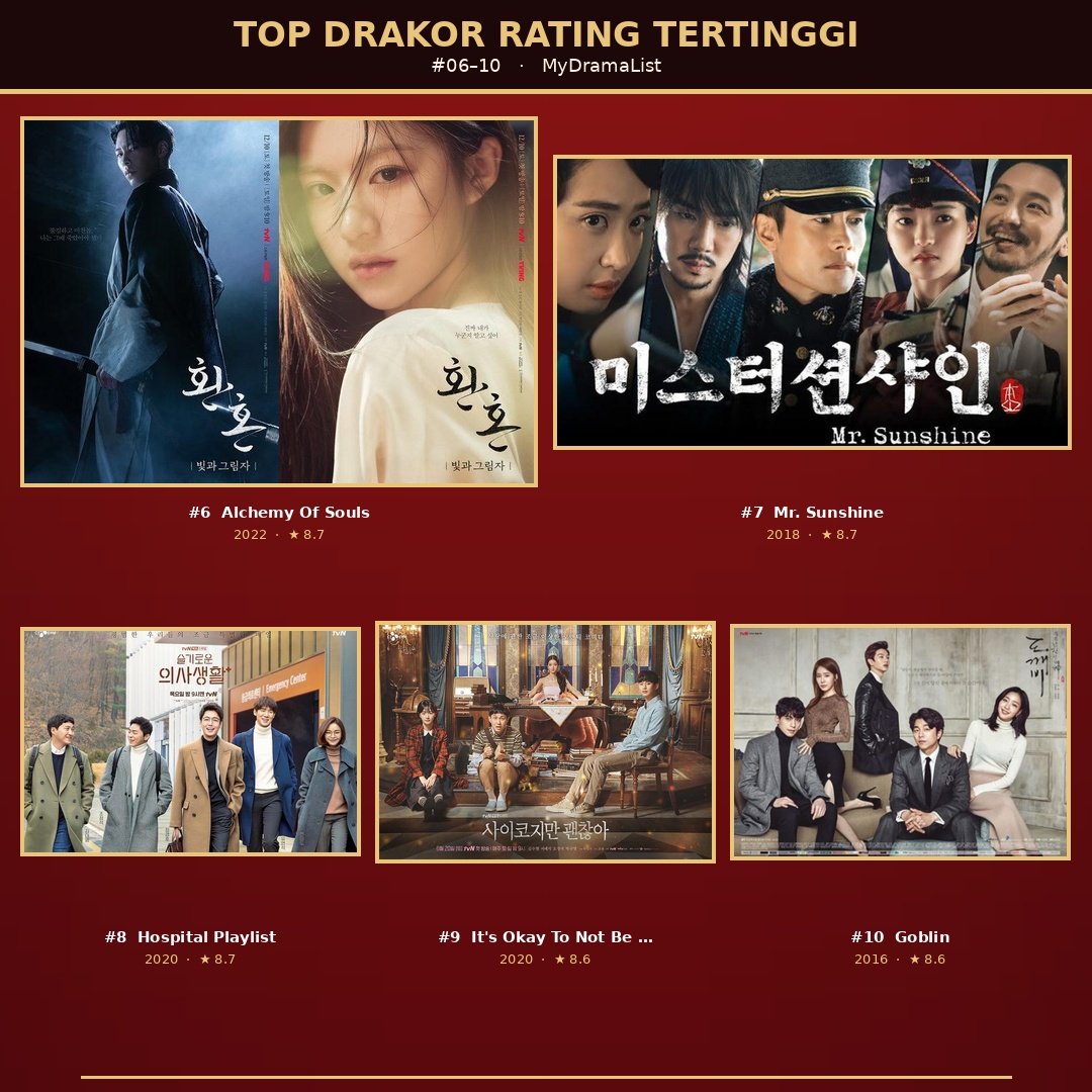 rkmndsfilm's tweet photo. Drakor dengan rating tertinggi berdasarkan IMDB🤯

Dari 20 judul ini, yang udah kalian tonton berapa? Dan klo ada yang menurut kalian overrated atau justru underrated bolehh spill di komen yaw!!! https://t.co/Ou0oDjiPlt