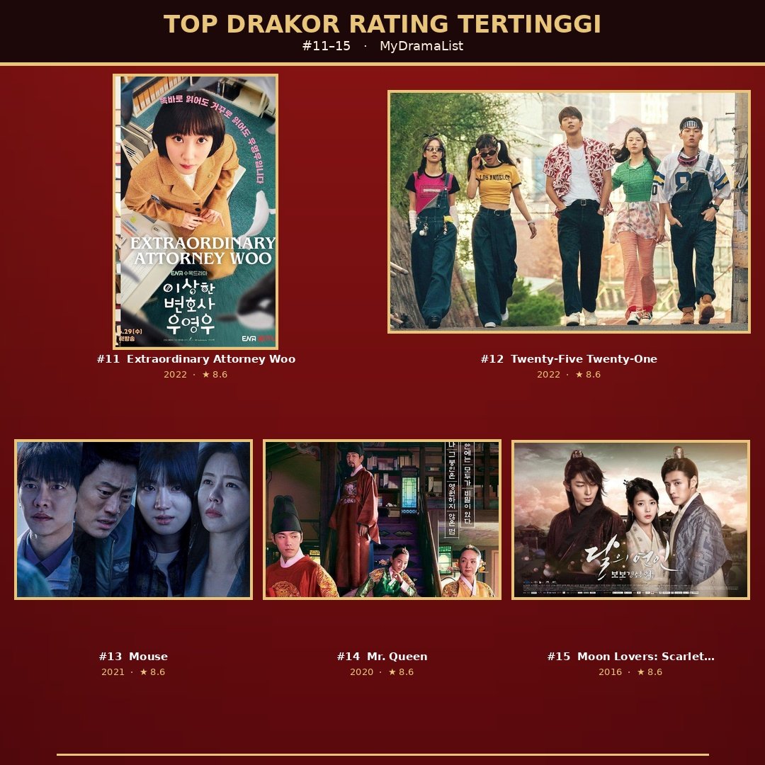 rkmndsfilm's tweet photo. Drakor dengan rating tertinggi berdasarkan IMDB🤯

Dari 20 judul ini, yang udah kalian tonton berapa? Dan klo ada yang menurut kalian overrated atau justru underrated bolehh spill di komen yaw!!! https://t.co/Ou0oDjiPlt