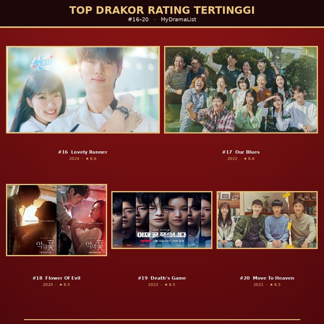 rkmndsfilm's tweet photo. Drakor dengan rating tertinggi berdasarkan IMDB🤯

Dari 20 judul ini, yang udah kalian tonton berapa? Dan klo ada yang menurut kalian overrated atau justru underrated bolehh spill di komen yaw!!! https://t.co/Ou0oDjiPlt
