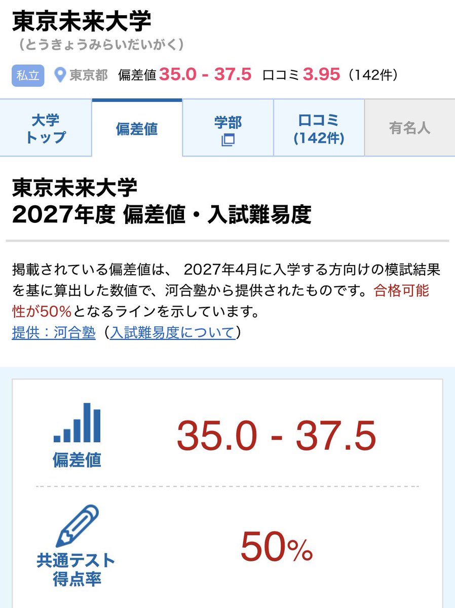paparin_porix2's tweet photo. なお、この調査を行った東京未来大学の偏差値 https://t.co/zHjgm2NMc7