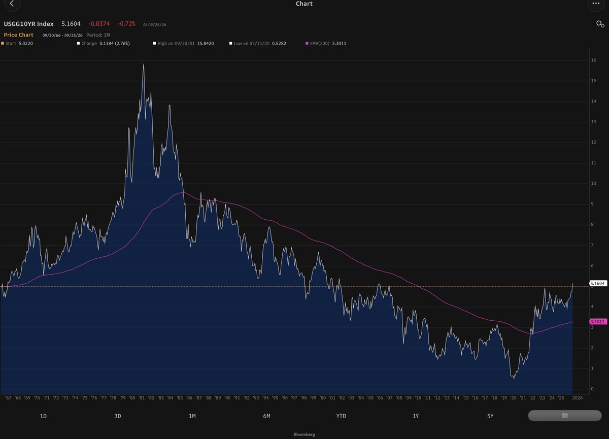 DiversifiedJB's tweet photo. @Justdoitalex Is the reason things are supposedly "breaking", that yields have reached levels they have been at in the early 2000s (and much higher for much of the prior decades)?🙂 https://t.co/86IVXkJIte