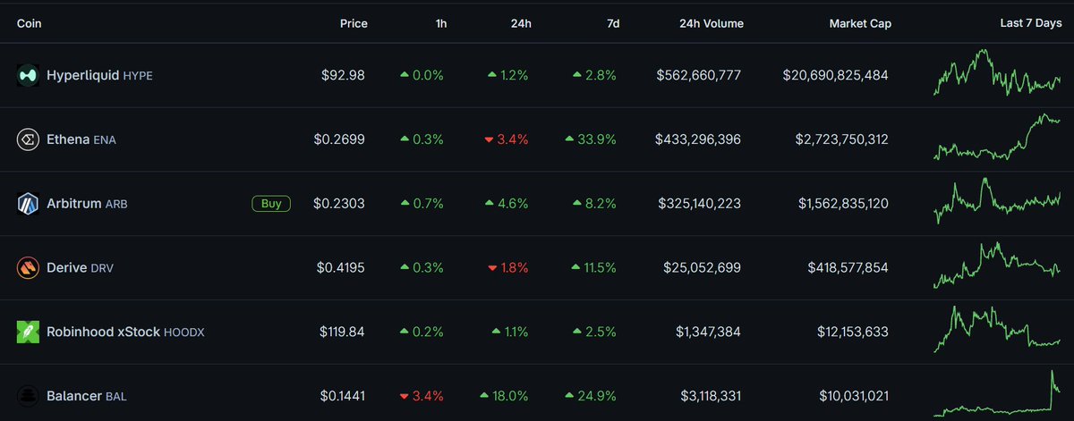 TheDeFinvestor's tweet photo. Crypto Watchlist for the week ahead:

$HYPE - Hyperliquid's HYPE buybacks funded by the revenue from its deal with Circle start on Oct. 3

$HOOD $ARB - Robinhood Summit starts on Sept. 29. They may announce something for Robinhood Chain

$ENA - All remaining ENA token unlocks for VCs will happen on Oct. 5. This is estimated to represent 14% of its circulating supply

$DRV - Derive is discussing a proposal to increase its allocation of protocol revenue to DRV buybacks from 35% to 50%

Variational - Variational announced plans to launch its trading API soon

solana:Aybt5BWuW6kMNt7Jk1UmSgLzpEKev5pEnh82TA5rpump - Jumper's ICO starts on Sept. 29

$BAL - Two proposals for deciding Balancer's future are up for voting until Sept. 29

I hope you found this helpful🫡