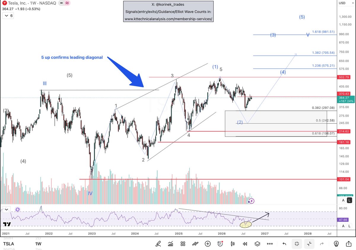 korinek_trades's tweet photo. $TSLA weekly (9/27 update):

Leading diagonal confirmed. Five up completes (1).

Wave (2) pulled back into the zone. Held.
RSI breaking its downtrend.

Next targets:
→ $502 break
→ $575, then $705

Sit on hands. Let (3) do the work. 🎯 https://t.co/LzcXs2YRPG