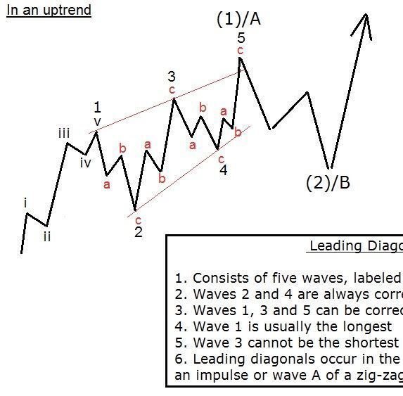 korinek_trades's tweet photo. $TSLA weekly (9/27 update):

Leading diagonal confirmed. Five up completes (1).

Wave (2) pulled back into the zone. Held.
RSI breaking its downtrend.

Next targets:
→ $502 break
→ $575, then $705

Sit on hands. Let (3) do the work. 🎯 https://t.co/LzcXs2YRPG