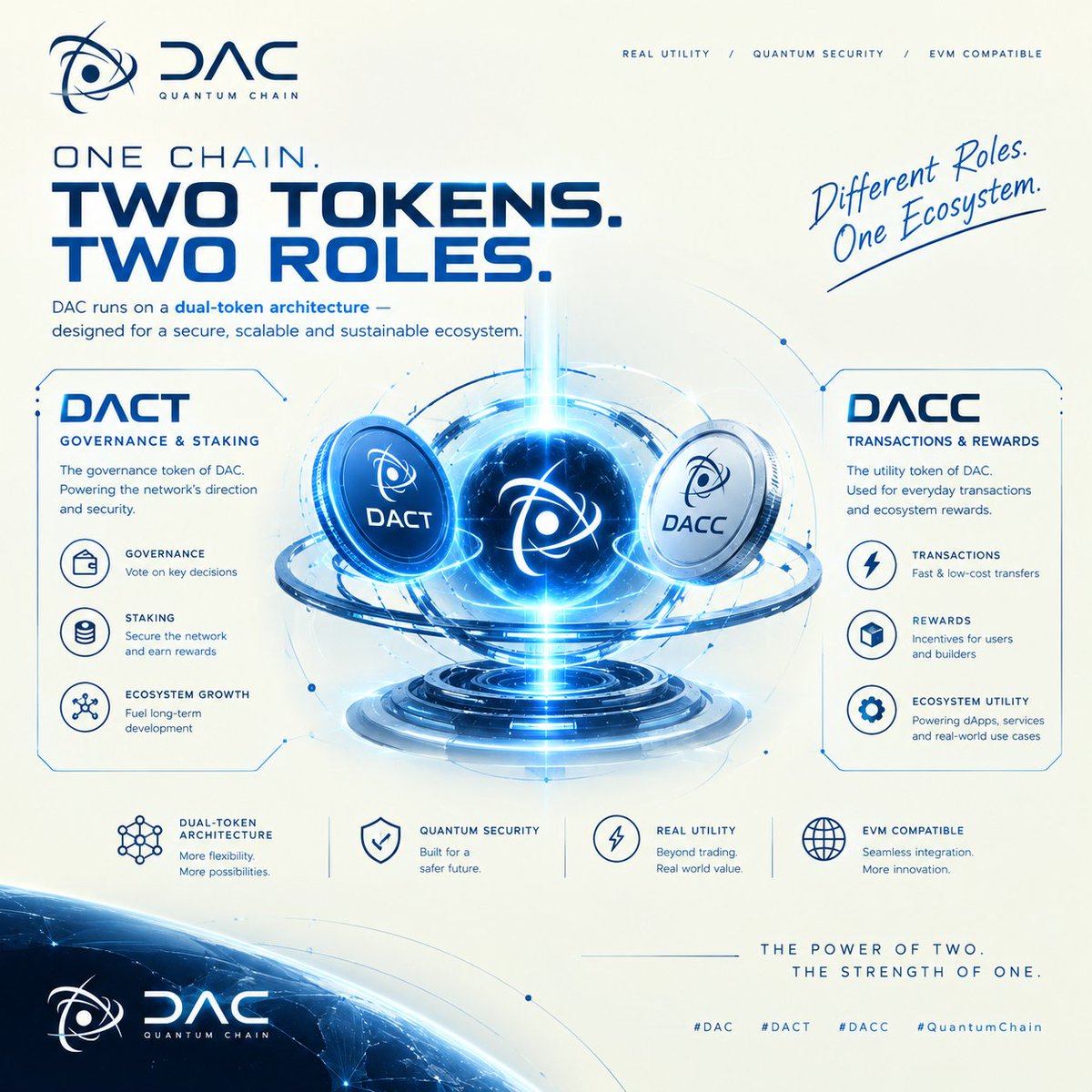 deb25809's tweet photo. One chain. Two tokens. Two distinct roles. ⚛️

$DACT → Governance &amp; staking 🏛️

DACC → Transactions &amp; rewards ⚡

Different roles. One ecosystem. 🚀💙

Designed with purpose. Built for the next chapter. 🚀

#DAC #DACT #DACC #QuantumChain https://t.co/PlYAij2ib2