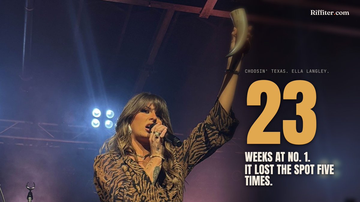 riffiter's tweet photo. Choosin' Texas is now the longest-running No. 1 in Hot 100 history: 23 weeks, one past Mariah. It lost the top spot five times on the way and has held it every week since July 4. https://t.co/T3lB4Dpec6