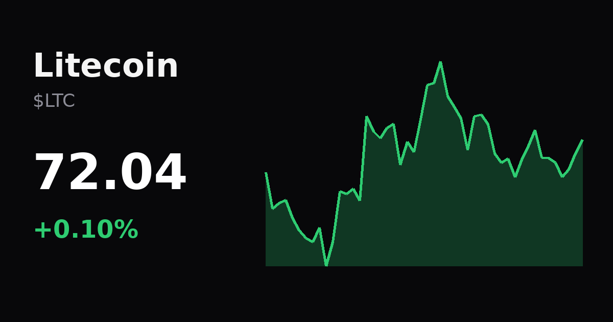 mlens_ai's tweet photo. litecoin:native

Δ1H +0.46% · Δ24H +0.10%
Phase · Markup
Structure · 4H uptrend confirmed
4H · ADX 44.1 · RSI 57.9 · ATR 2.22

Price + OI · no clear dual read
Liquidity · <71.921 / >72.288

Long map on the board.
Still wait-for-trigger until price reacts at the level. https://t.co/AiRhMta3Cf
